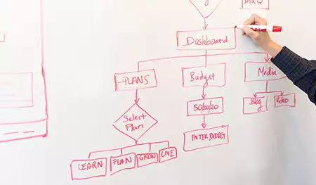 Whiteboard Documenting an Environmental Management System | Resource Management Associates | RMA Green